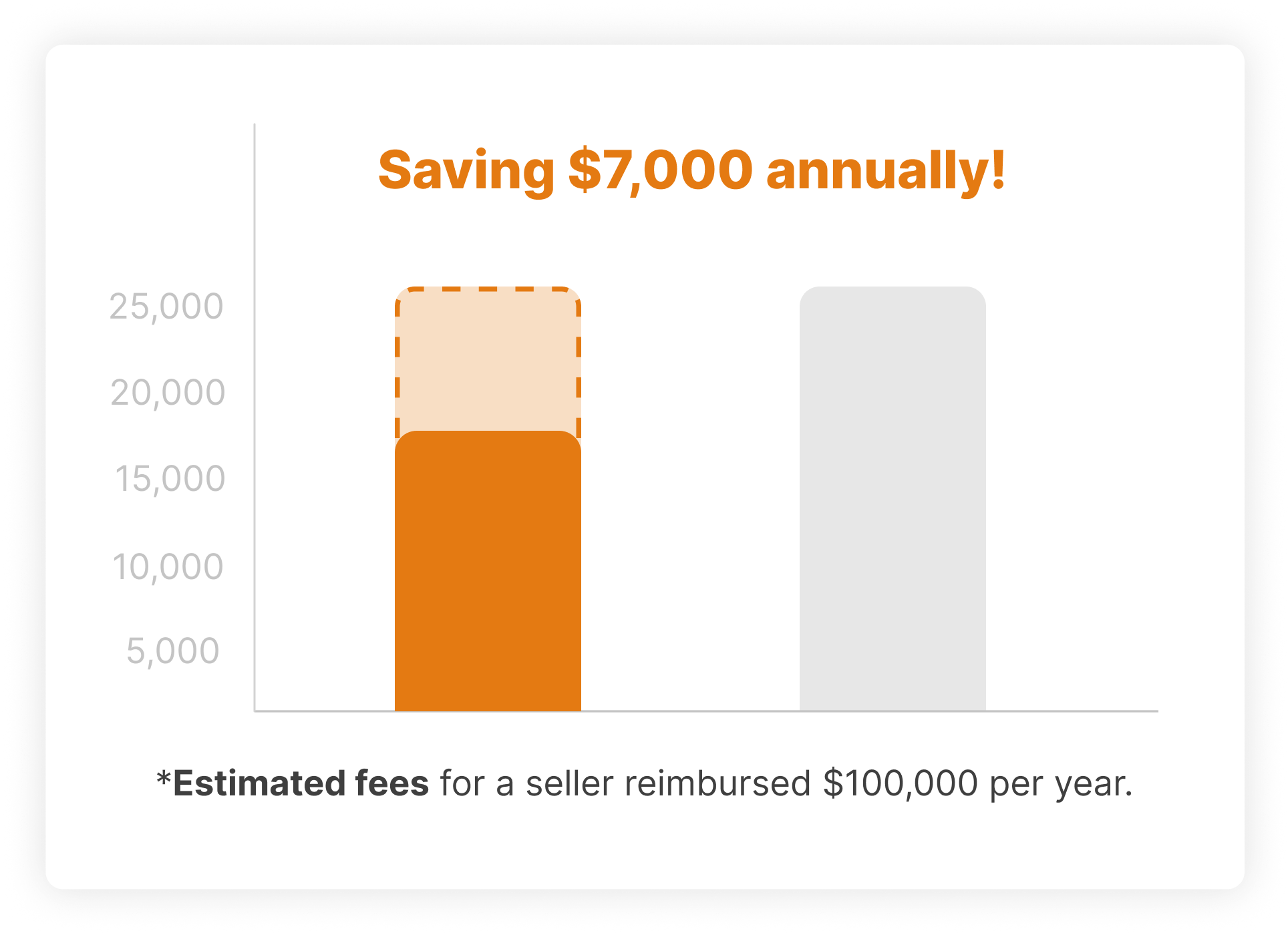 Save money on Amazon FBA with Refully reimbursement service