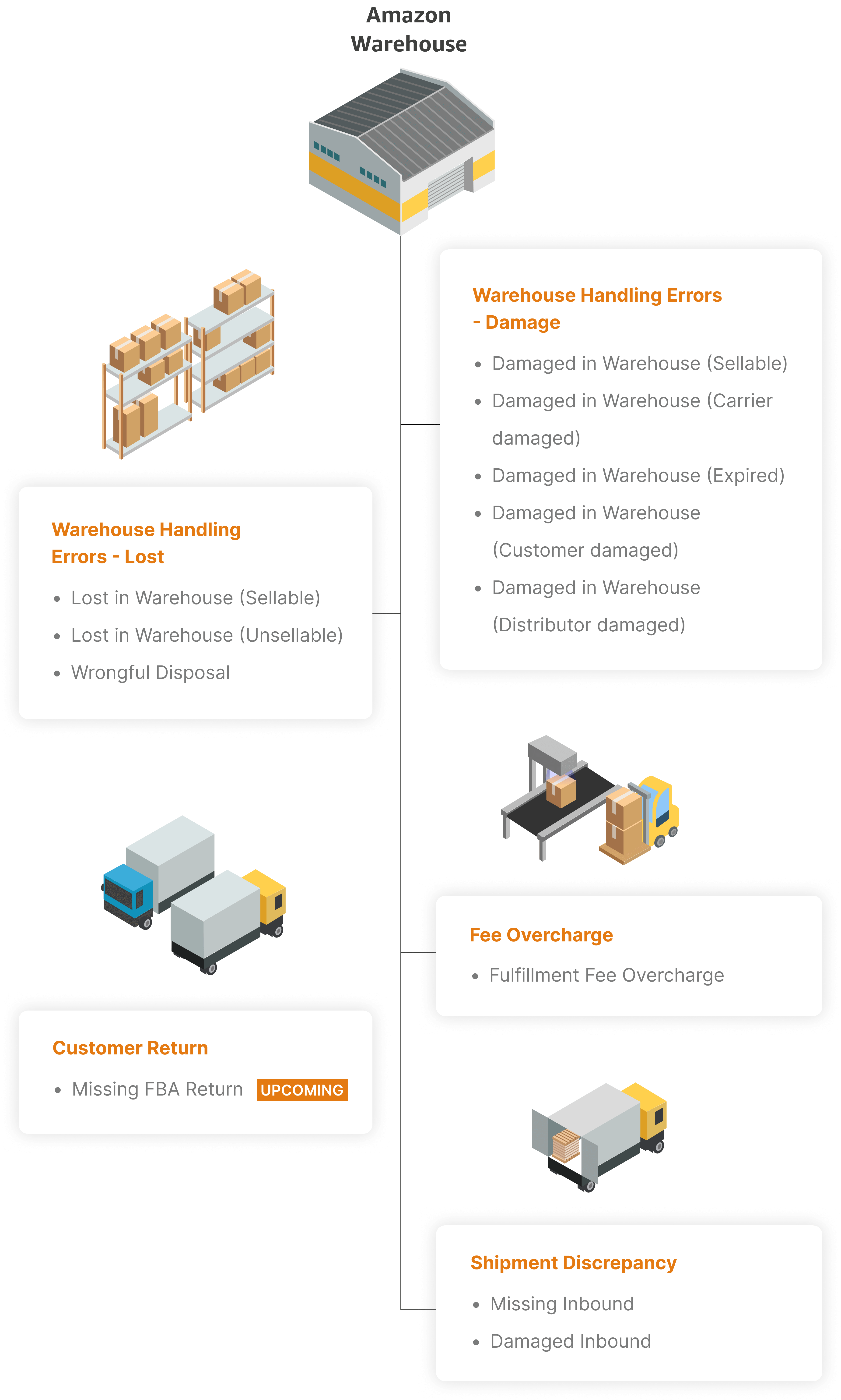 Amazon FBA reimbursement type list where most discrepancies are found