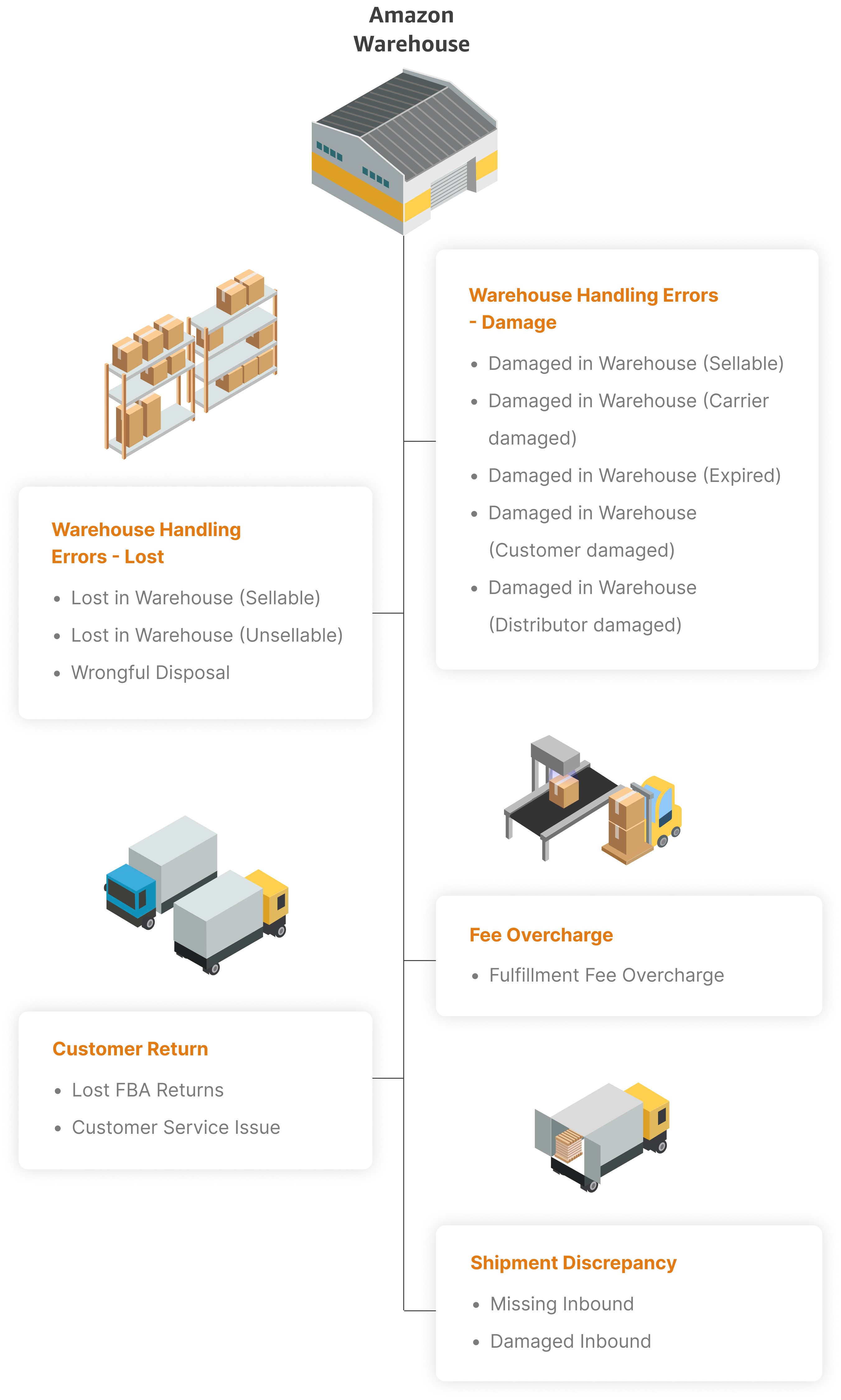 Amazon FBA reimbursement type list where most discrepancies are found