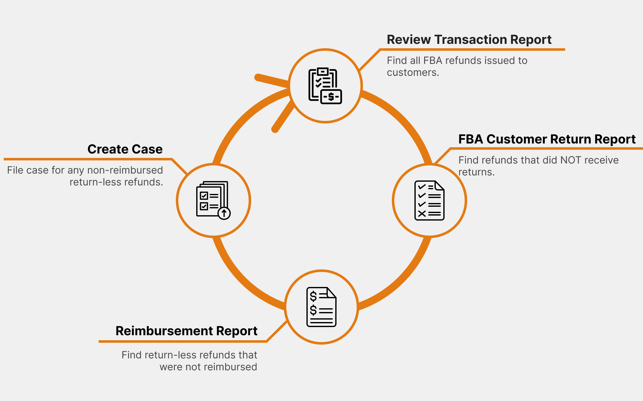 amazon customer return fba process by refully amazon reimbursement service